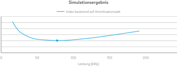 AIO Solar Photovoltaik Optisizer Ergebnis Grafik