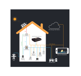 SOLARMANAGER Hausverteilung Schema DE 1024x998